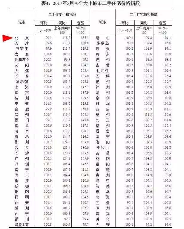 5月房价数据拐点已现 北京竟然领跌