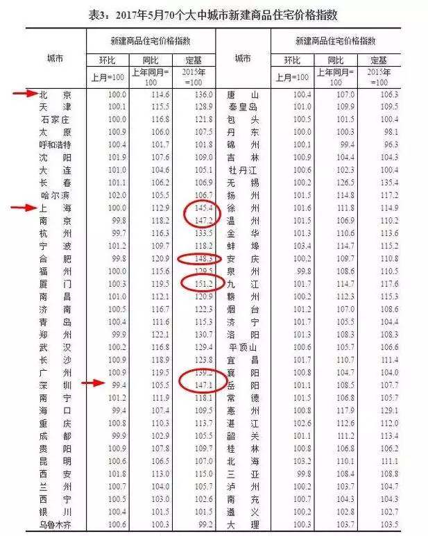 5月房价数据拐点已现 北京竟然领跌