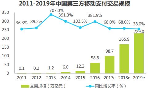 为什么说2016年中国移动支付规模增长近三倍却仍不如北欧小国？