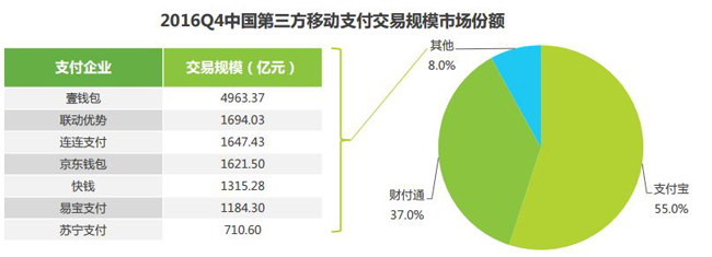 为什么说2016年中国移动支付规模增长近三倍却仍不如北欧小国？