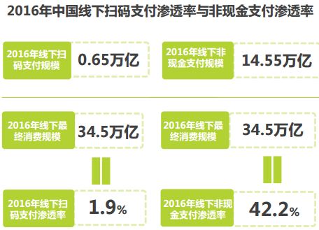 为什么说2016年中国移动支付规模增长近三倍却仍不如北欧小国？