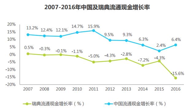 为什么说2016年中国移动支付规模增长近三倍却仍不如北欧小国？