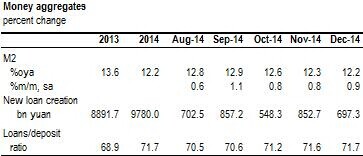 朱海斌：12月M2货币供应量同比增长12.2%