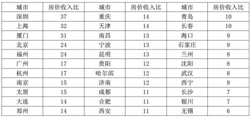 数据来源：中指数据同策研究院整理