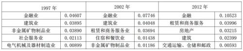 数据来源：国家统计局同策研究院整理