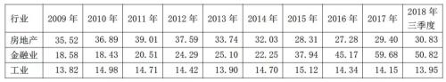数据来源：wind同策研究院整理