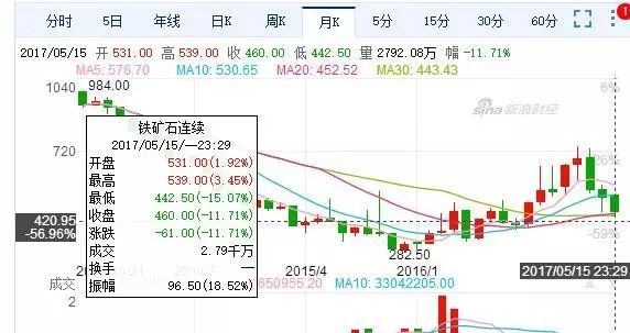几个领先指标显示 房价拐点已经接近