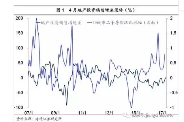几个领先指标显示 房价拐点已经接近