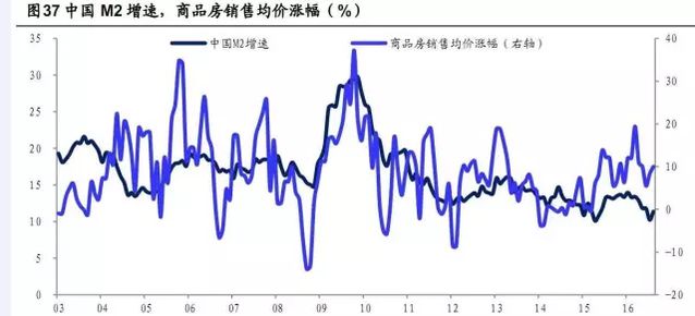 几个领先指标显示 房价拐点已经接近