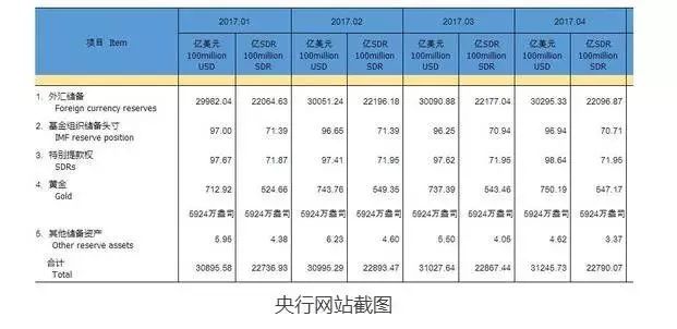 四月外汇储备反弹 警报解除了吗？