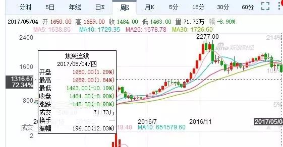 黑色系暴跌 这两年把能跌的都暴跌了一遍