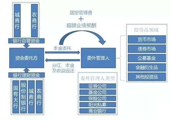 10万亿委外资金大撤退 到底为哪般？