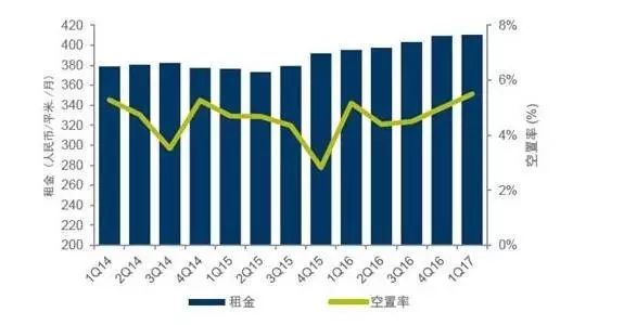 北京CBD租金都扛不住了这说明什么？