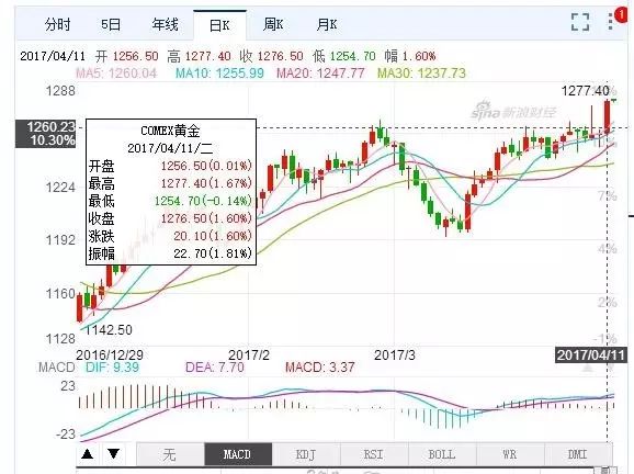黄金大涨！真的要打仗了吗？