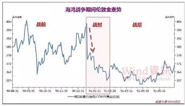 黄金大涨！真的要打仗了吗？