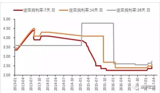 毫无疑问！央行就是在变相加息了