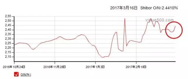 毫无疑问！央行就是在变相加息了