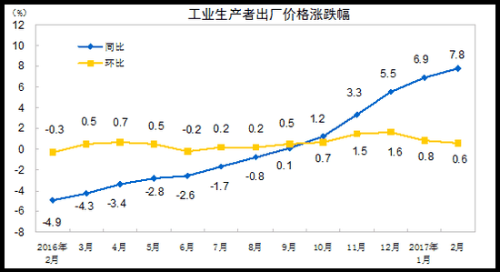 CPI突遭大跌！2月信贷被腰斩 干实业不容易啊