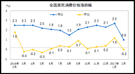 CPI突遭大跌！2月信贷被腰斩 干实业不容易啊