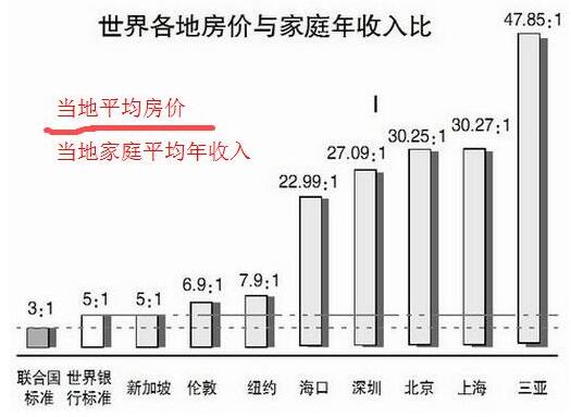 房价跌了真的不救市吗？