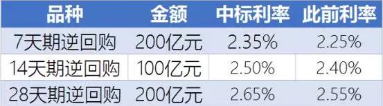 节前节后连续变相加息 今年流动性要变天了