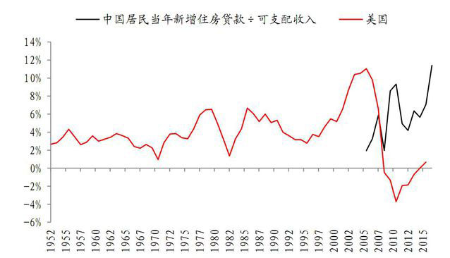 中国房价超越次贷危机水平