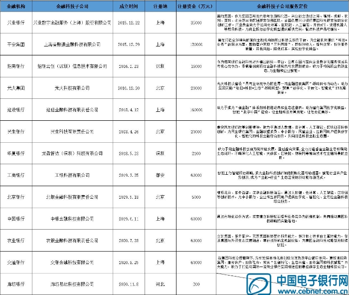 13家银行科技子公司的成立情况与服务定位(图) 13家银行科技子公司的成立情况与服务定位(图)