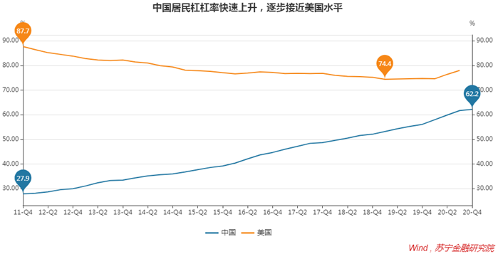 中国居民杠杆率快速上升，逐步接近美国水平
