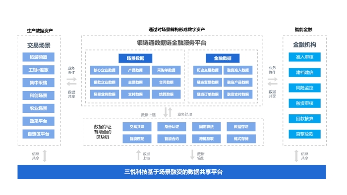 数字资产增信综合解决方案