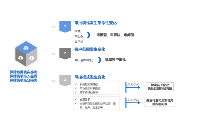 模式创新逻辑