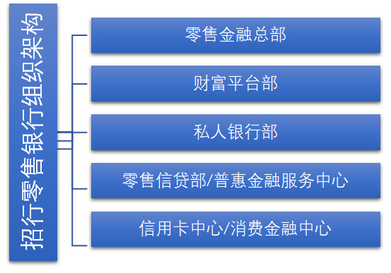 招商银行招行对零售金融组织架构
