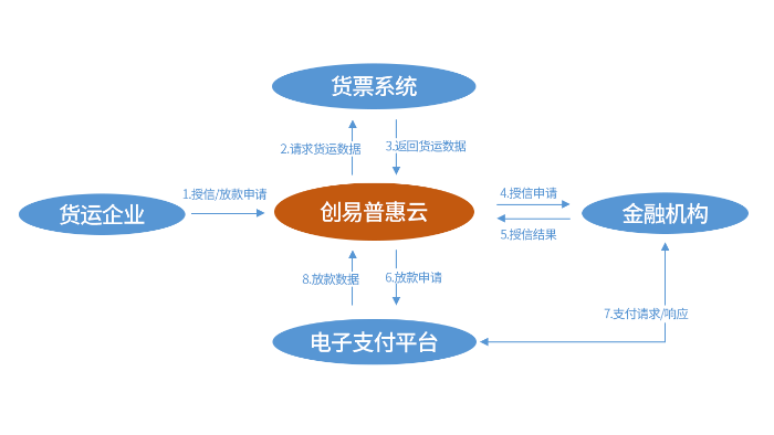 创易普惠云平台