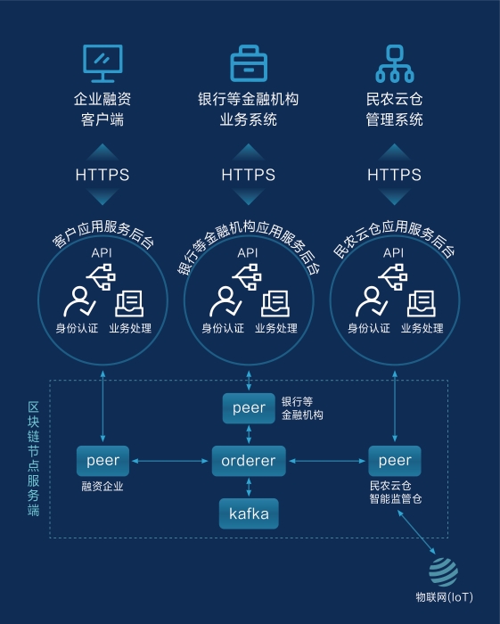 区块链图