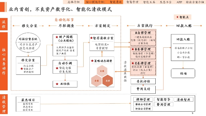 图2：智能清收线上化流程图
