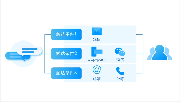 2-个推消息中心-智能分发策略