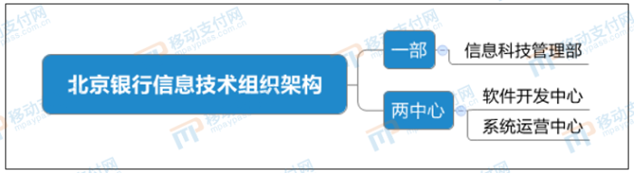 北京银行形成“一部两中心”的信息技术组织架构