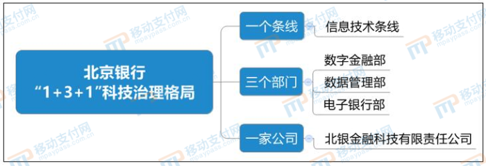 北京银行1+3+1科技治理格局