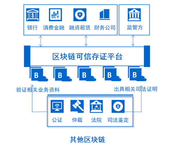 可信存证平台逻辑架构图