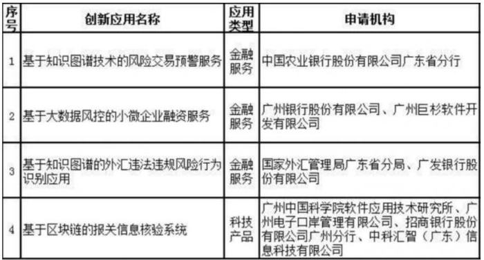 第二批公示4个创新应用