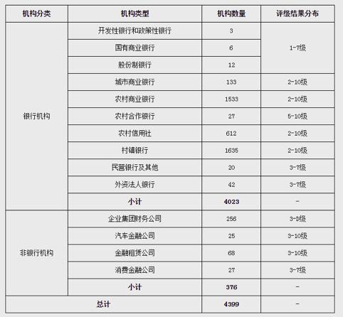 图为：2020年四季度参评机构及评级结果分布情况  图片来源：人民银行官网