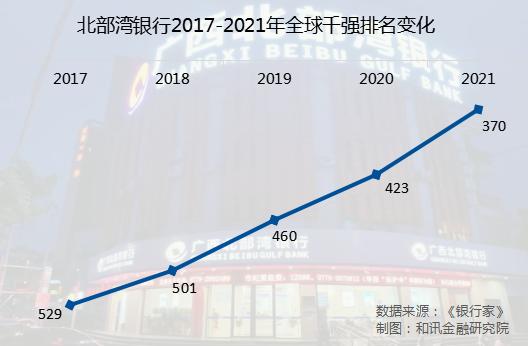 北部湾银行上半年净利润10.75亿元 同比增长29.36%