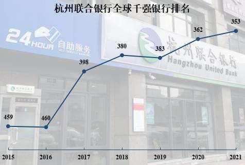 点击看大图 杭州联合银行上半年净利润小幅增长 跻身全球银行千强第353位