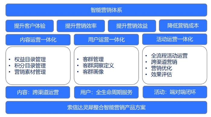 索信达营销2