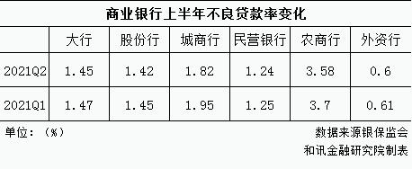 商业银行上半年净利1.1万亿元 不良率环比下降0.05个百分点