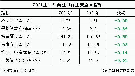 商业银行上半年净利1.1万亿元 不良率环比下降0.05个百分点