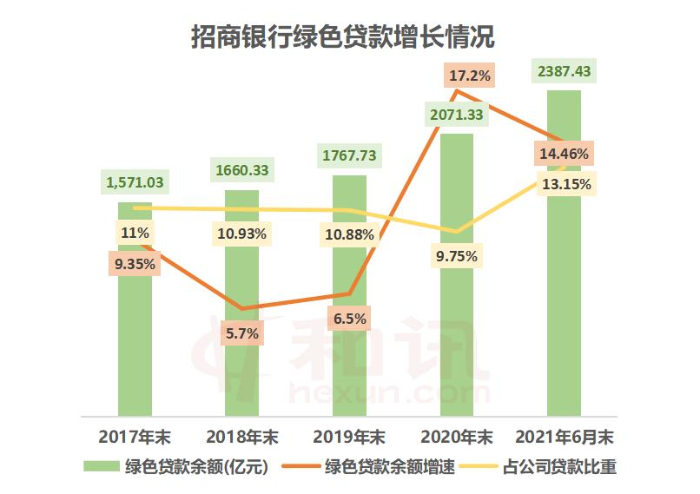 招商银行绿色贷款增速回落 “含绿量”增至13% | 绿色足迹