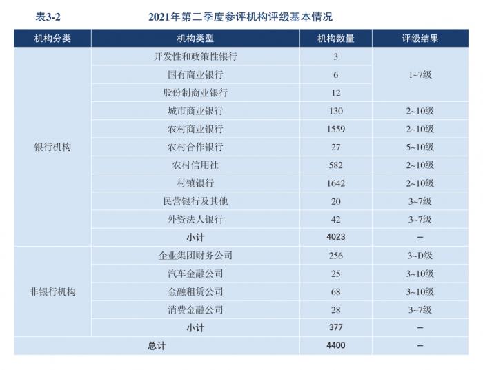 2021第二季度参评机构评级基本情况