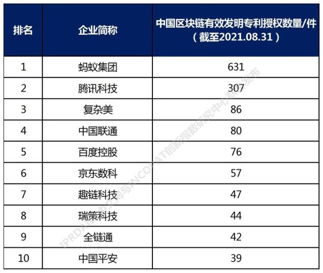 2021中国高相关度区块链授权专利排行出炉：蚂蚁集团排名第一