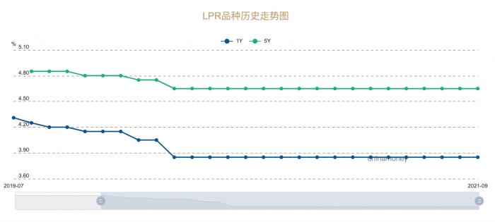 LPR改革展望：适时公布历史报价明细，定期对报价行实行优胜劣汰