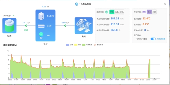 某5G基站储能运营情况图